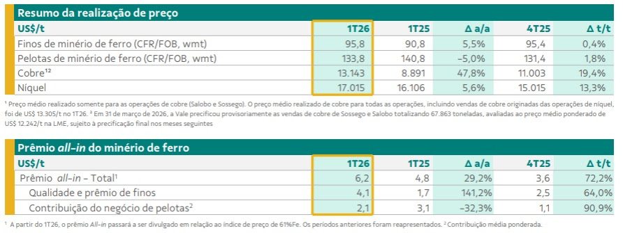 Tabela da Vale com dados de realização de preço e prêmio all in do minério de ferro no primeiro trimestre