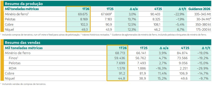 Tabela com resumo da produção e das vendas da Vale no primeiro trimestre para minério de ferro, pelotas, cobre e níquel