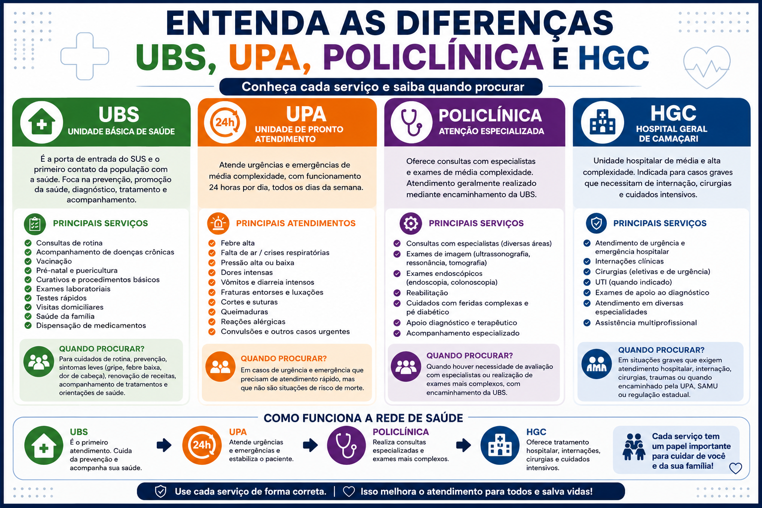 Infográfico explica as diferenças entre UBS, UPA, Policlínica e HGC, destacando os serviços oferecidos e quando procurar cada unidade de saúde.